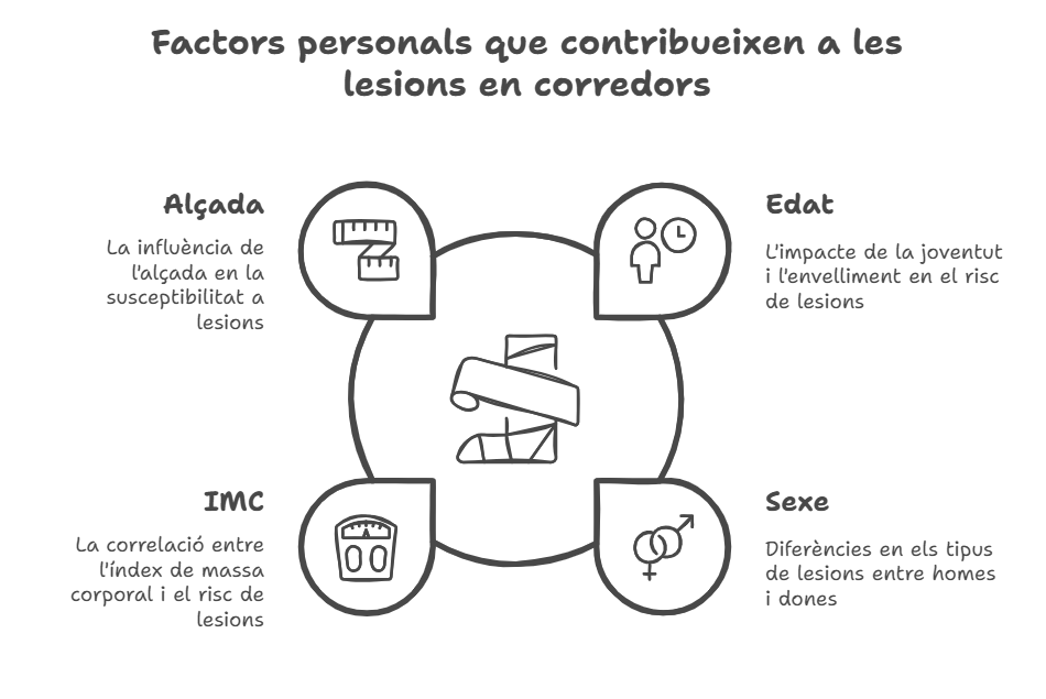 factors personals en les lesions de corredors